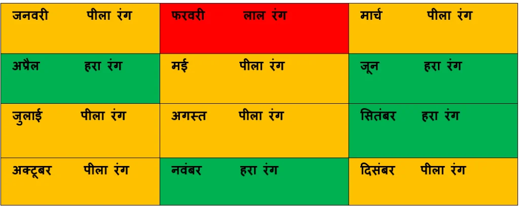 Samay ki pehchan notes months name