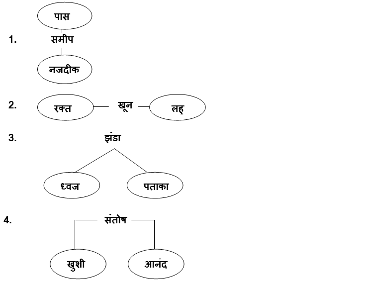 Gulab singh notes Samanarthak shabda