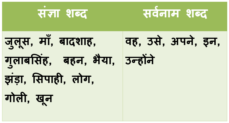 Gulab singh notes Sangya Sarvanam shabda